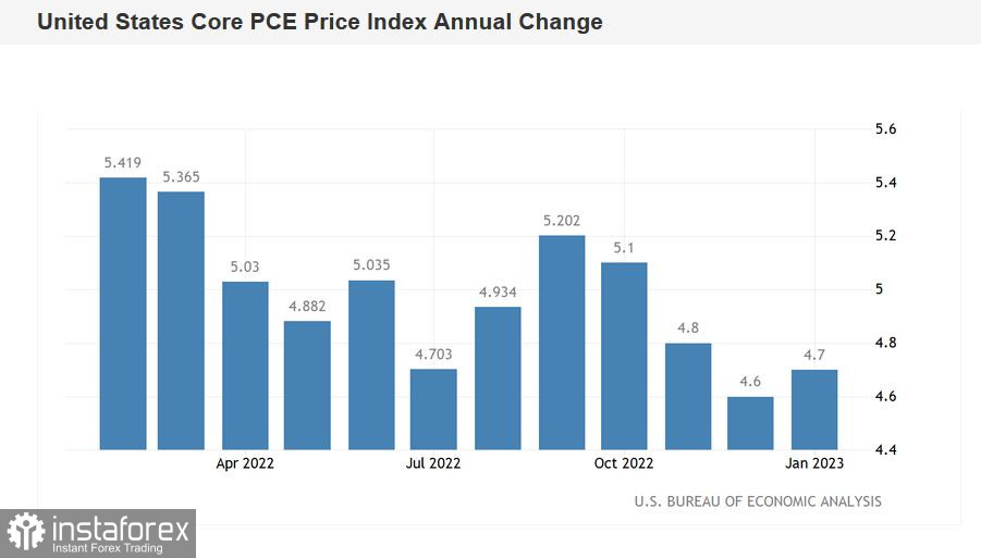EUR/USD. Доллар снова на коне: базовая инфляция PCE выросла до 4,7%