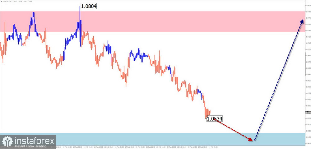 Недельный прогноз по упрощенному волновому анализу EUR/USD, USD/JPY, GBP/JPY, USD/CAD, GOLD от 25 февраля 