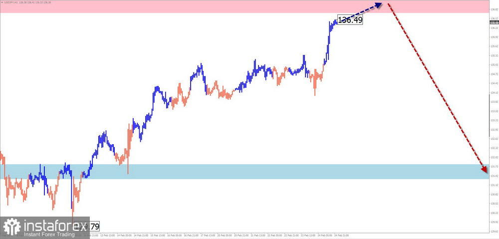 Недельный прогноз по упрощенному волновому анализу EUR/USD, USD/JPY, GBP/JPY, USD/CAD, GOLD от 25 февраля 