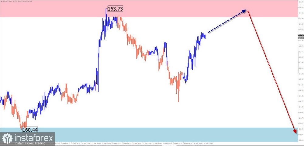 Недельный прогноз по упрощенному волновому анализу EUR/USD, USD/JPY, GBP/JPY, USD/CAD, GOLD от 25 февраля 