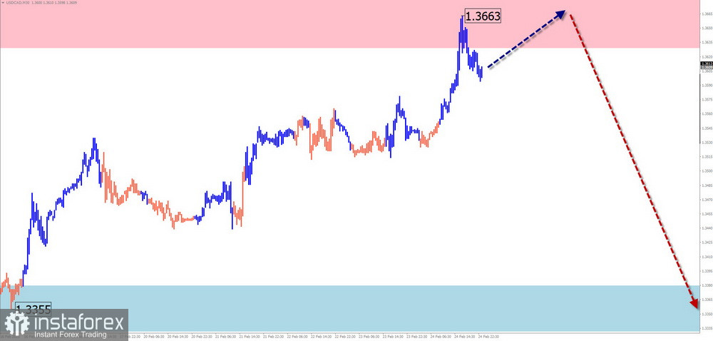 Недельный прогноз по упрощенному волновому анализу EUR/USD, USD/JPY, GBP/JPY, USD/CAD, GOLD от 25 февраля 