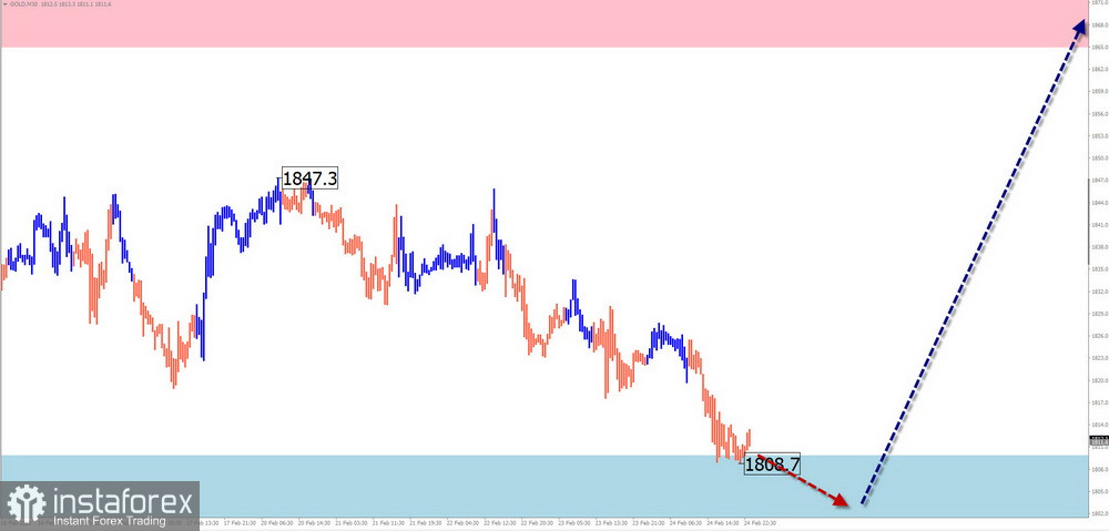 Недельный прогноз по упрощенному волновому анализу EUR/USD, USD/JPY, GBP/JPY, USD/CAD, GOLD от 25 февраля 