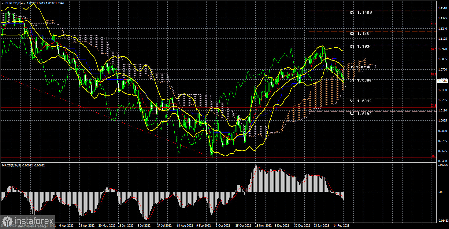 Анализ торговой недели 20-24 февраля по паре EUR/USD. Отчет COT. Евровалюта продолжает коррекционное падение