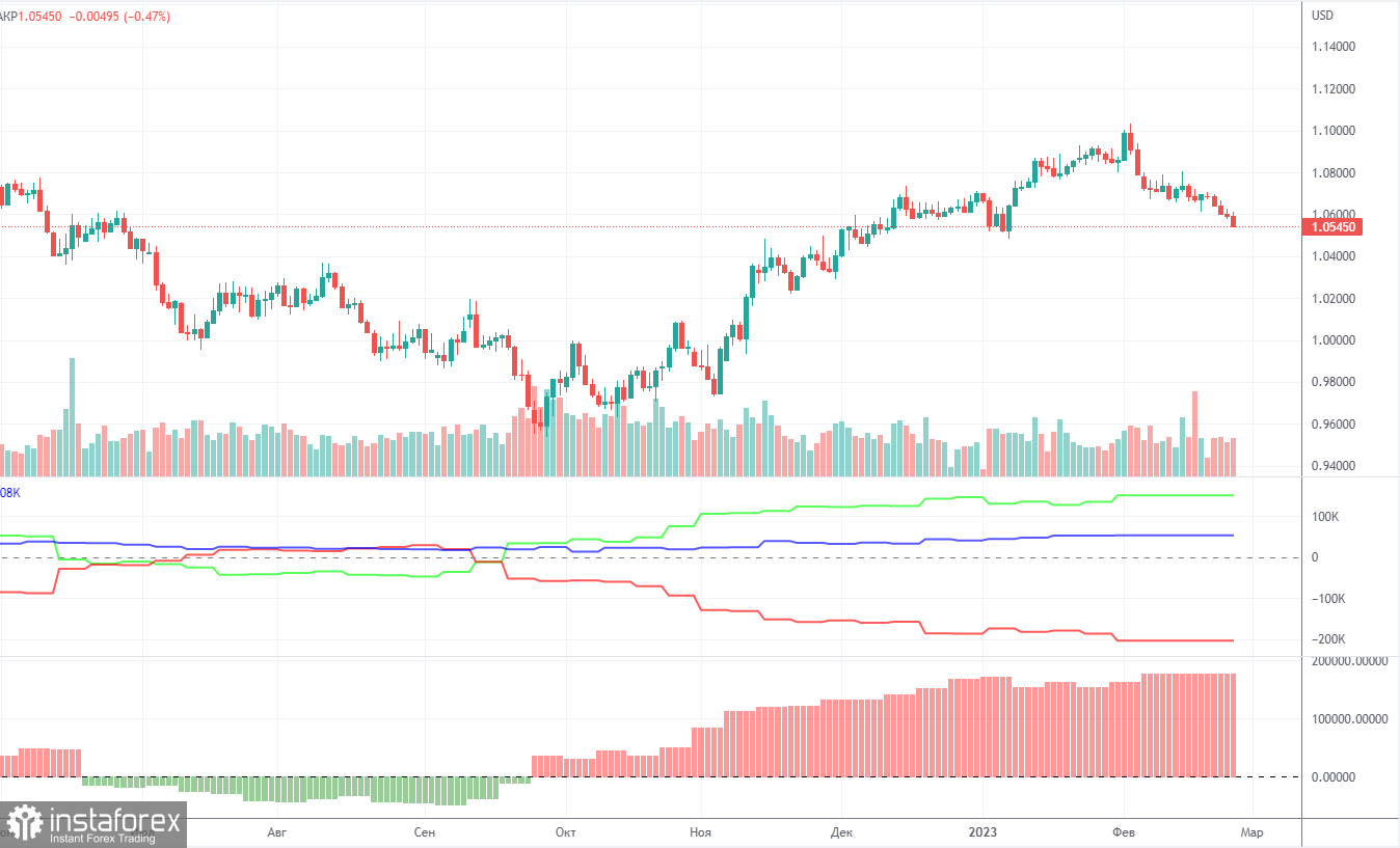 Анализ торговой недели 20-24 февраля по паре EUR/USD. Отчет COT. Евровалюта продолжает коррекционное падение