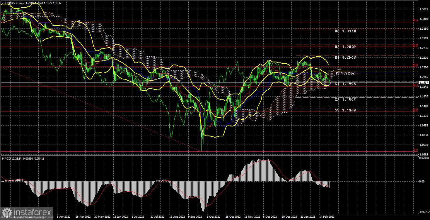 Анализ торговой недели 20-24 февраля по паре GBP/USD. Отчет COT. Фунт стерлингов попал в капкан флэта