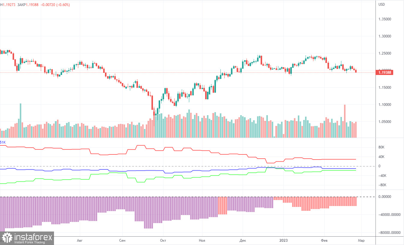 Анализ торговой недели 20-24 февраля по паре GBP/USD. Отчет COT. Фунт стерлингов попал в капкан флэта