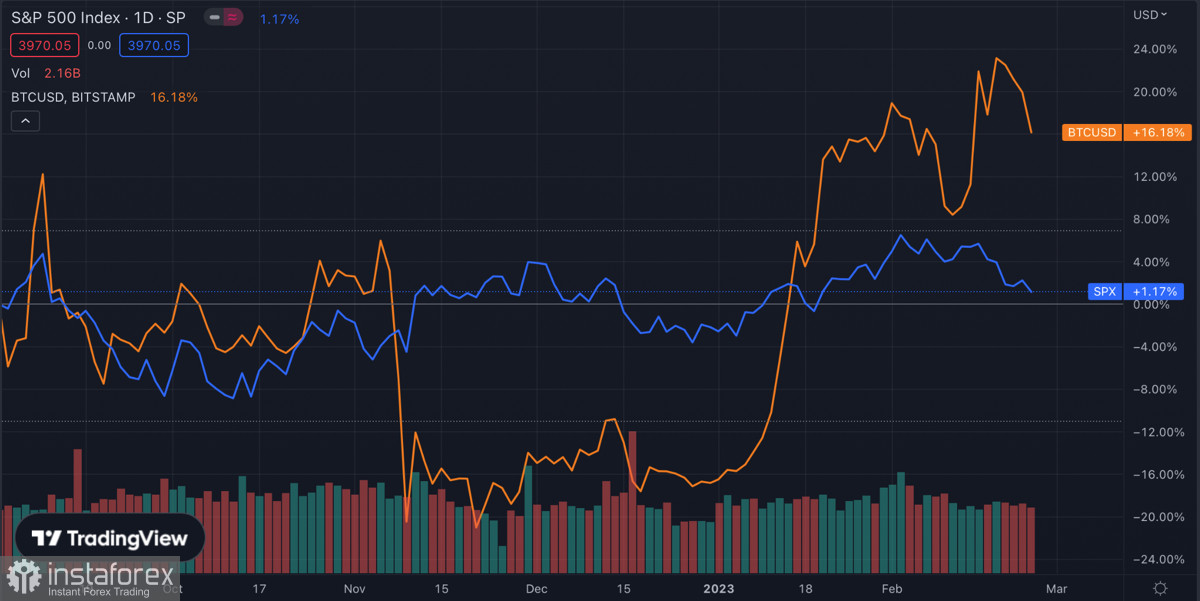Bitcoin снижается к $23k на фоне падения котировок SPX: что ждет криптовалюту дальше?