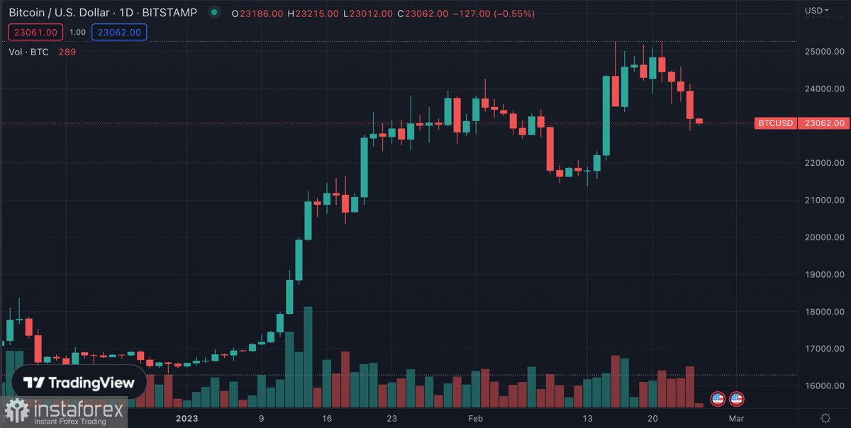 Bitcoin снижается к $23k на фоне падения котировок SPX: что ждет криптовалюту дальше?