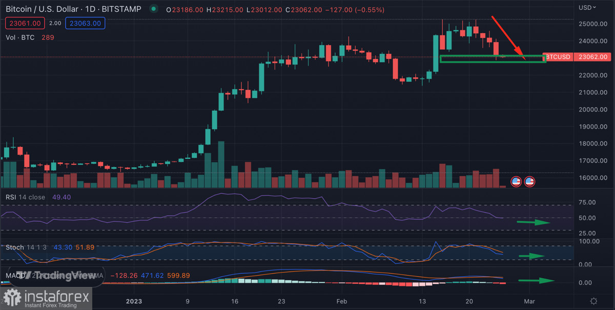 Bitcoin снижается к $23k на фоне падения котировок SPX: что ждет криптовалюту дальше?