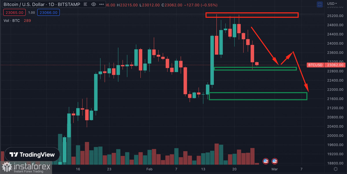 Bitcoin снижается к $23k на фоне падения котировок SPX: что ждет криптовалюту дальше?