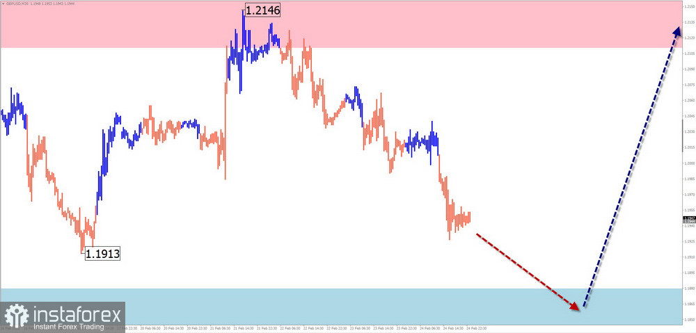 Недельный прогноз по упрощенному волновому анализу GBP/USD, AUD/USD, USD/CHF, EUR/JPY, $ (USDollar) Index от 26 февраля 