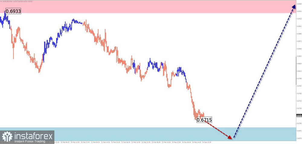 Недельный прогноз по упрощенному волновому анализу GBP/USD, AUD/USD, USD/CHF, EUR/JPY, $ (USDollar) Index от 26 февраля 