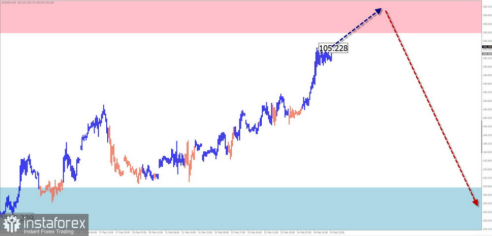 Недельный прогноз по упрощенному волновому анализу GBP/USD, AUD/USD, USD/CHF, EUR/JPY, $ (USDollar) Index от 26 февраля 