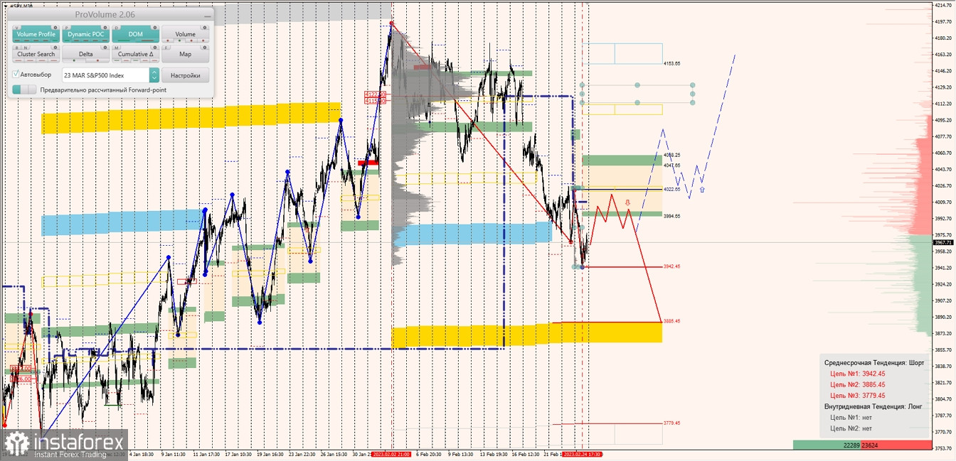 Маржинальные зоны по SNP500, NASDAQ (27.02.2023 - 03.03.2023)