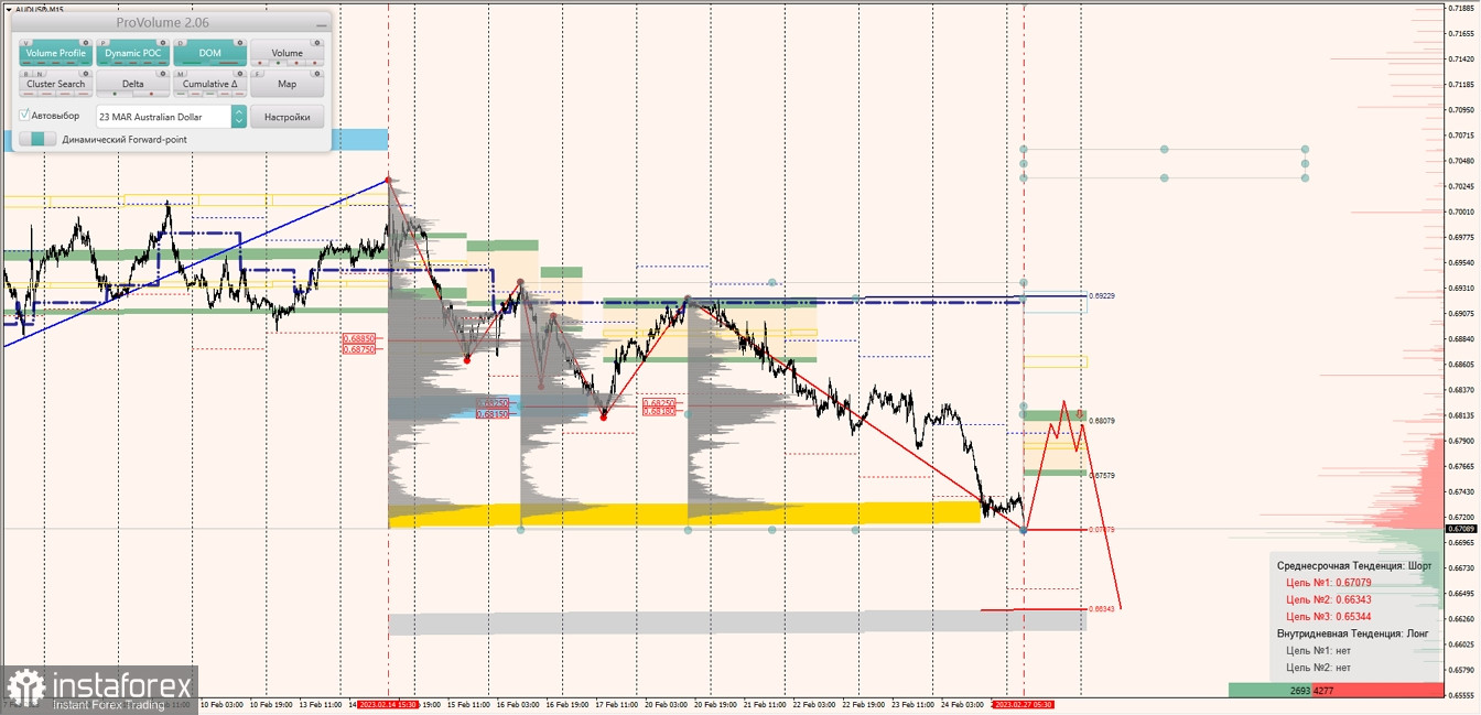 Маржинальные зоны по AUDUSD, NZDUSD, USDCAD (27.02.2023)