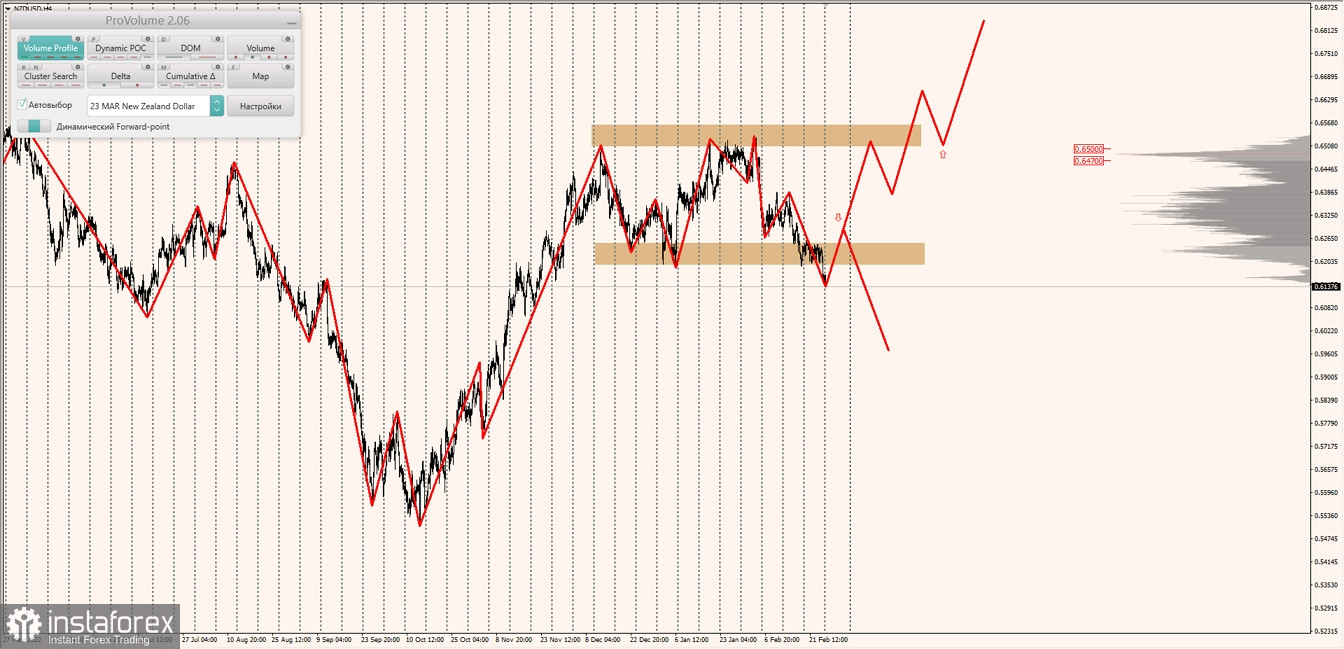 Маржинальные зоны по AUDUSD, NZDUSD, USDCAD (27.02.2023)