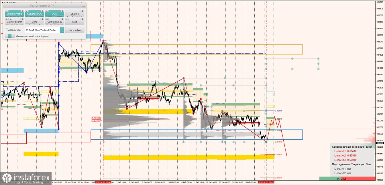 Маржинальные зоны по AUDUSD, NZDUSD, USDCAD (27.02.2023)