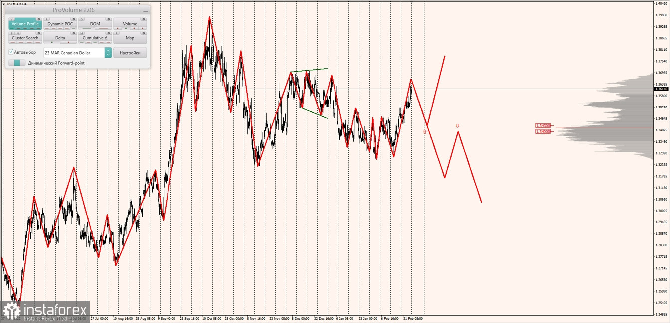 Маржинальные зоны по AUDUSD, NZDUSD, USDCAD (27.02.2023)