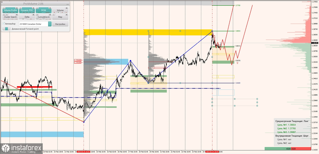 Маржинальные зоны по AUDUSD, NZDUSD, USDCAD (27.02.2023)