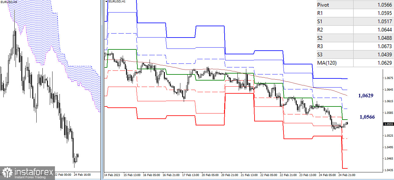 EUR/USD и GBP/USD 27 февраля – технический анализ ситуации