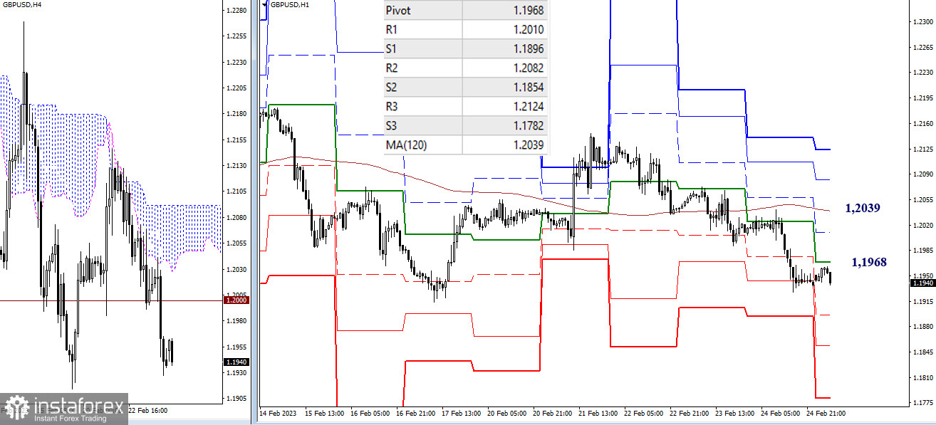 EUR/USD и GBP/USD 27 февраля – технический анализ ситуации