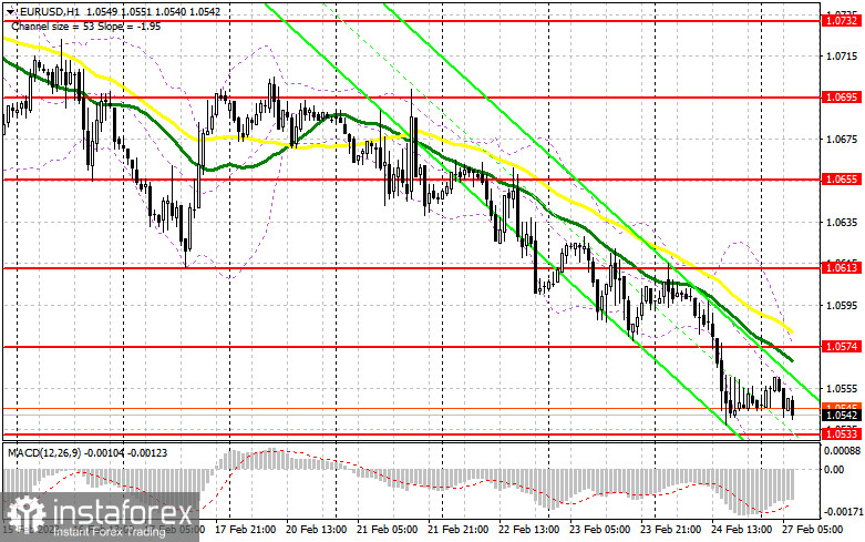 EUR/USD: план на европейскую сессию 27 февраля. Commitment of Traders COT-отчеты (разбор вчерашних сделок). Евро подбирается к годовому минимуму