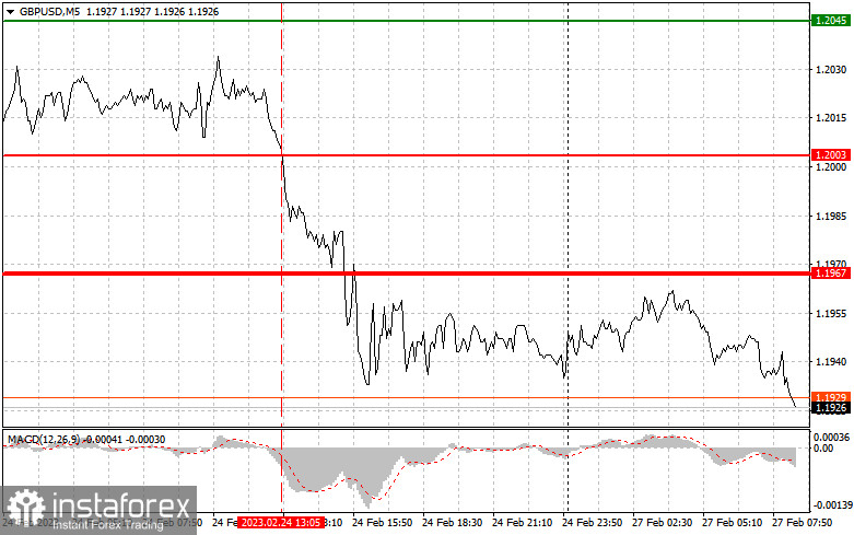 GBPUSD: proste wskazówki dla początkujących traderów na 27 lutego. Analiza wczorajszych transakcji na rynku Forex