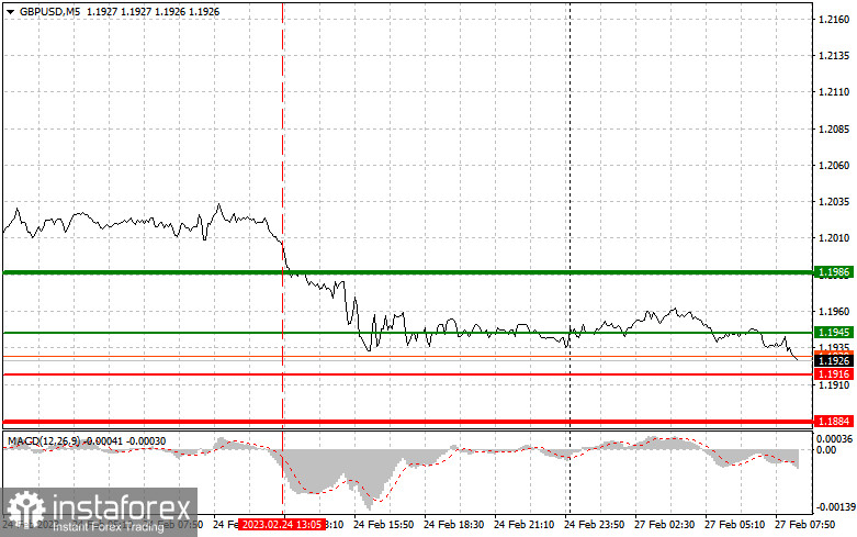 GBPUSD: proste wskazówki dla początkujących traderów na 27 lutego. Analiza wczorajszych transakcji na rynku Forex