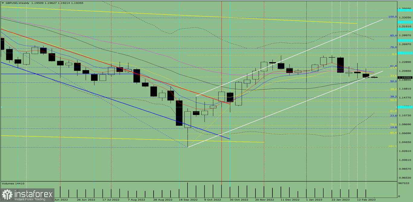 Analiza techniczna GBP/USD na tydzień od 27 lutego do 4 marca