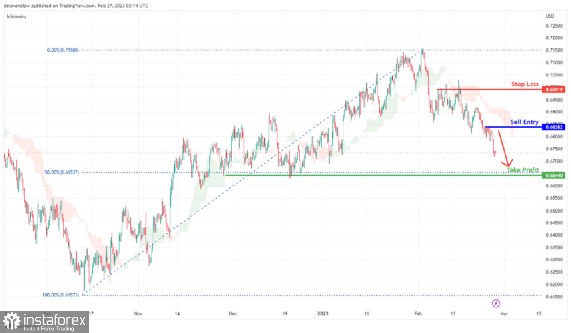 Kurs AUD/USD: niedźwiedzi impuls nabiera tempa. Prognoza na 27 lutego 2023 r.