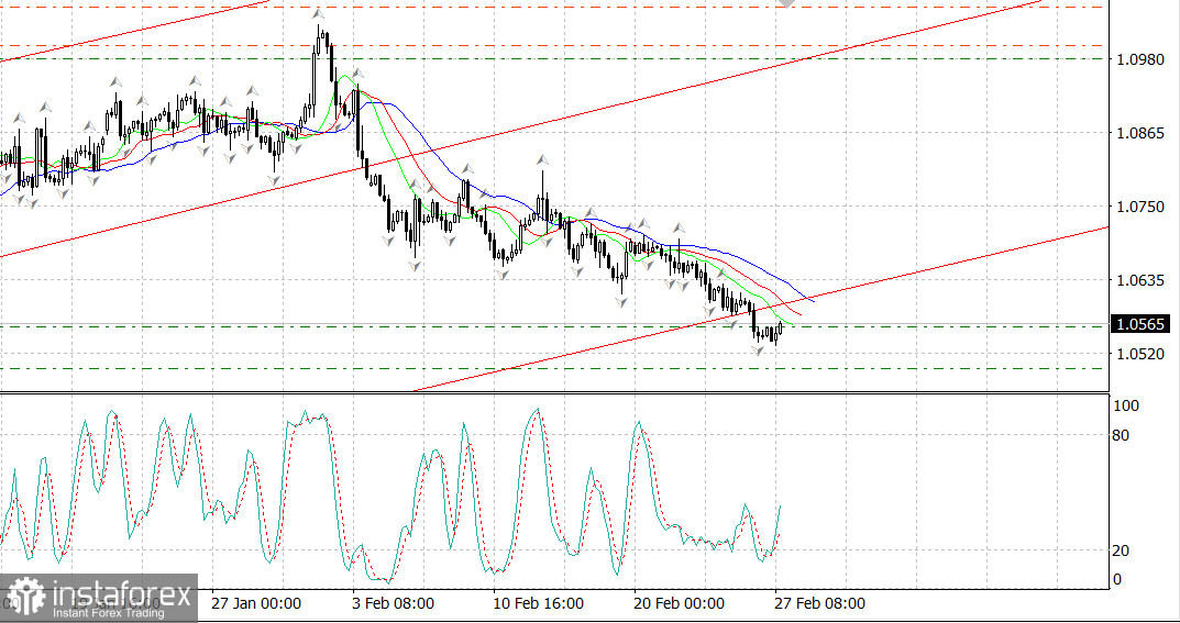 EUR/USD. È probabile un'inversione al rialzo