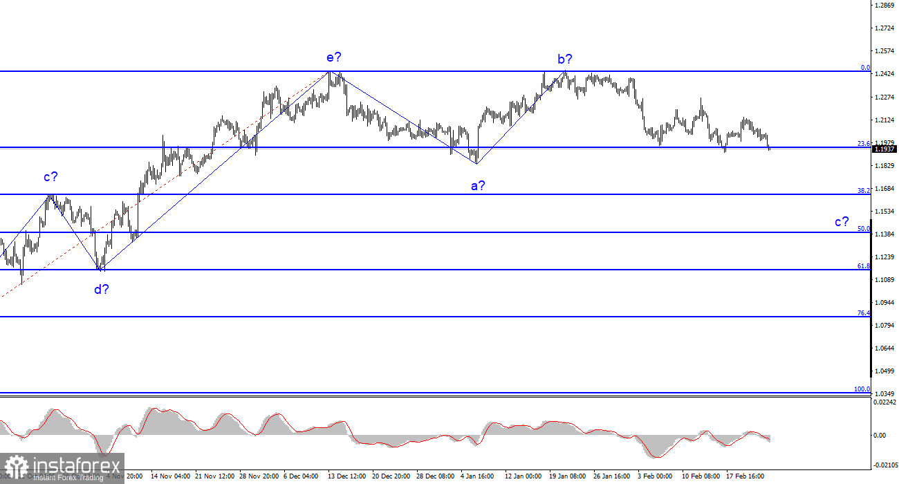 Анализ GBP/USD. 27 февраля. Сделка по Brexit между ЕС и Великобританией не поможет фунту