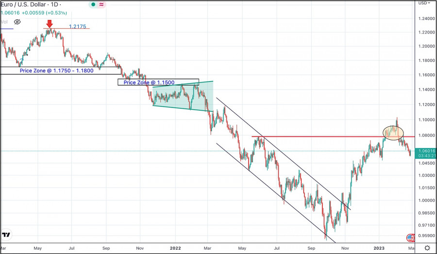 Forex Analysis & Reviews: 26.04.2023 - How to trade EUR/USD on.