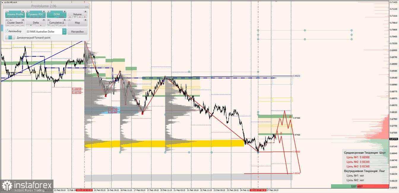 Маржинальные зоны по AUDUSD, NZDUSD, USDCAD (28.02.2023)