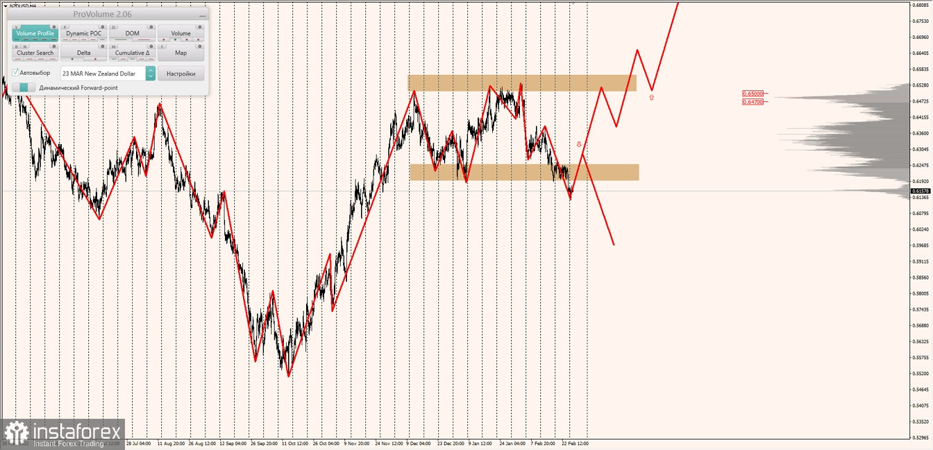 Маржинальные зоны по AUDUSD, NZDUSD, USDCAD (28.02.2023)