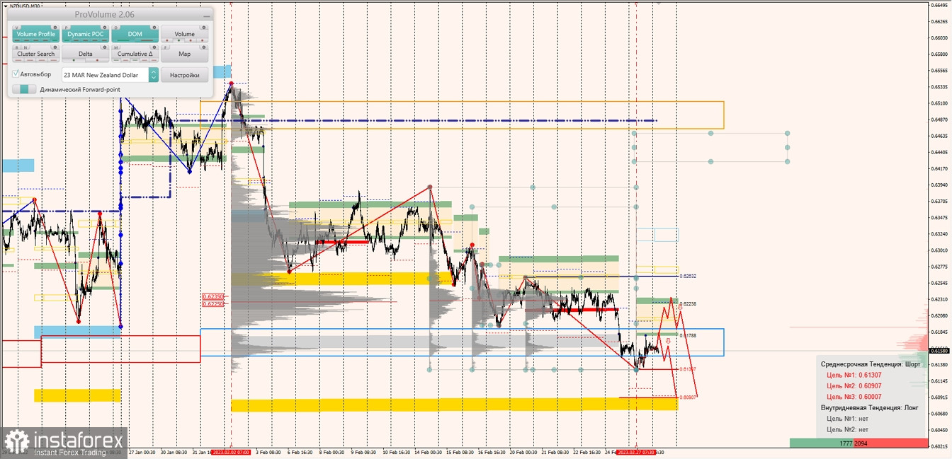 Маржинальные зоны по AUDUSD, NZDUSD, USDCAD (28.02.2023)