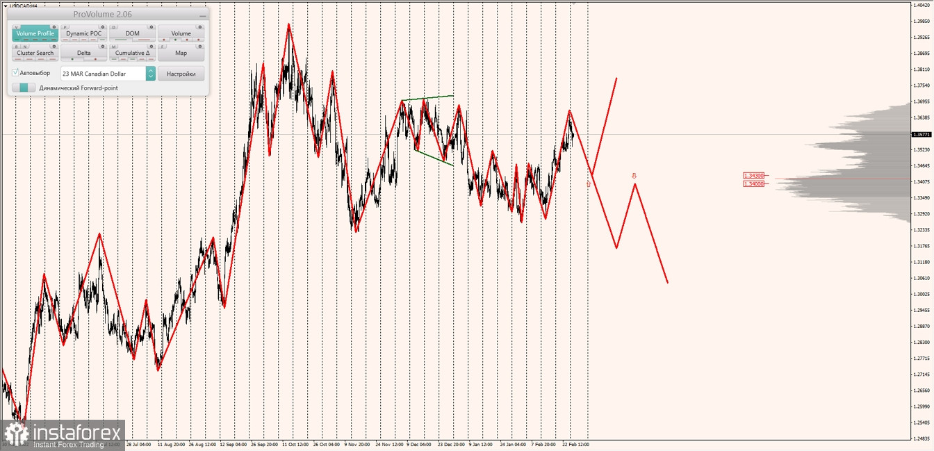 Маржинальные зоны по AUDUSD, NZDUSD, USDCAD (28.02.2023)