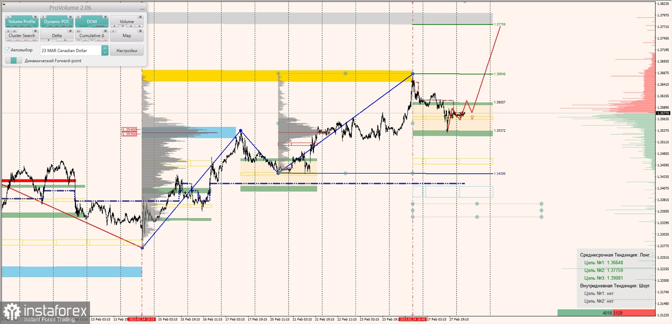 Маржинальные зоны по AUDUSD, NZDUSD, USDCAD (28.02.2023)