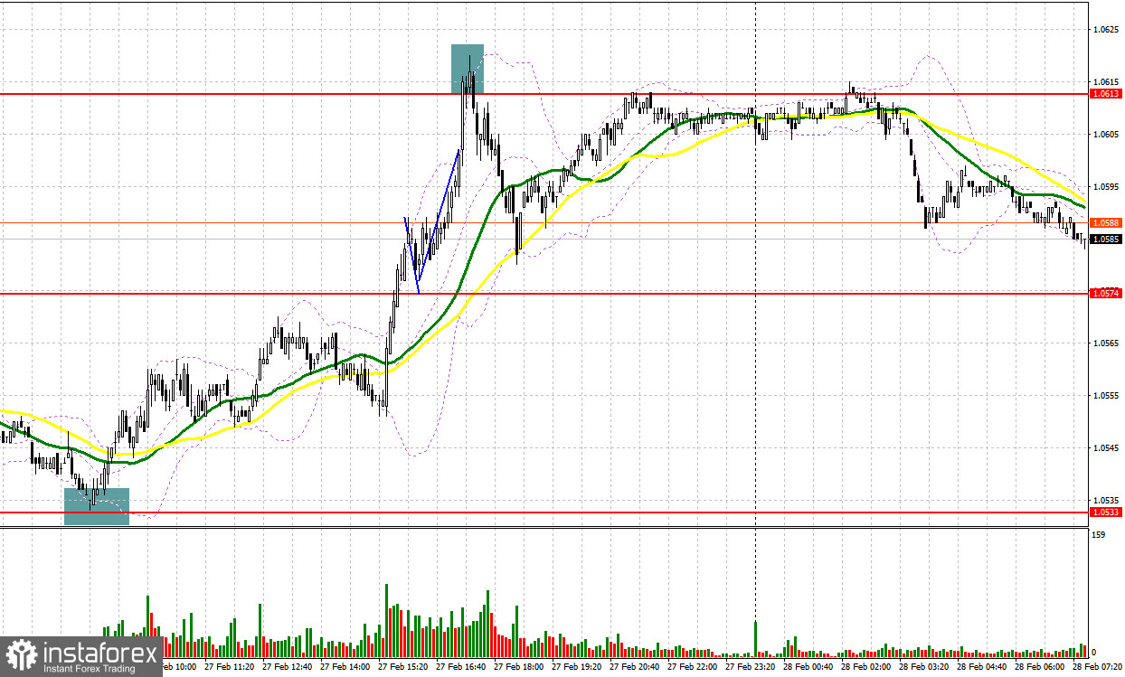 EUR/USD: план на европейскую сессию 28 февраля. Commitment of Traders COT-отчеты (разбор вчерашних сделок). Евро отскочил от месячного минимума