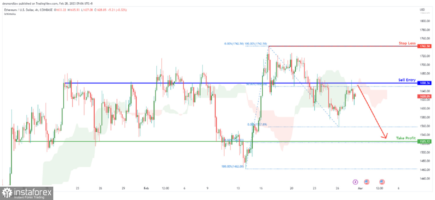 Kurs ETH/USD może spaść do poziomu swing low. Prognoza na 28 lutego 2023 r.