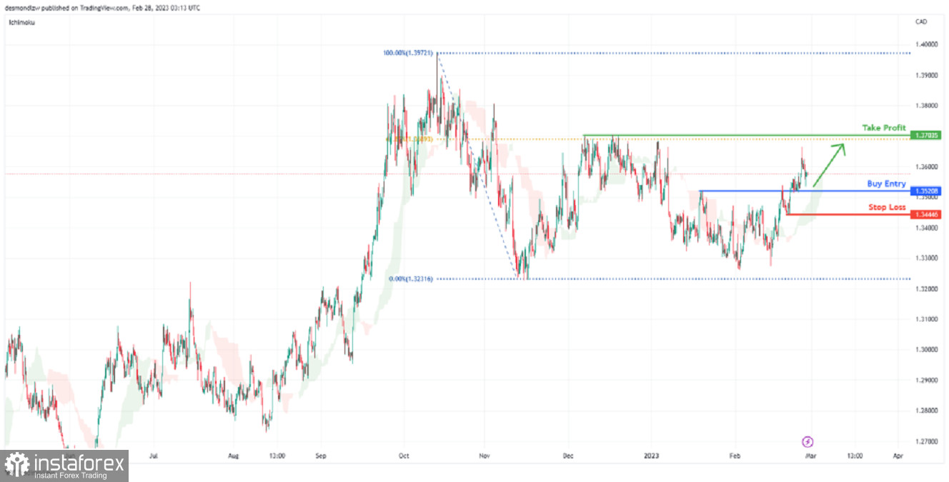 Kurs USD/CAD może wzrosnąć do poziomu oporu. Prognoza na 28 lutego 2023 r. 