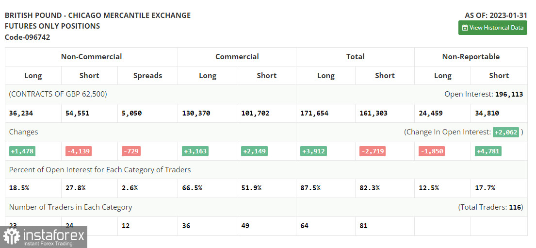 GBP/USD: план на европейскую сессию 28 февраля. Commitment of Traders COT-отчеты (разбор вчерашних сделок). Фунт отскочил на фоне хороших новостей по Северной Ирландии