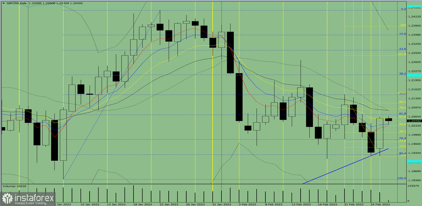 Индикаторный анализ. Дневной обзор на 28 февраля 2023 года по валютной паре GBP/USD