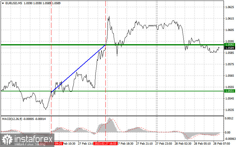 EURUSD: простые советы по торговле для начинающих трейдеров на 28 февраля. Разбор вчерашних сделок на Форекс