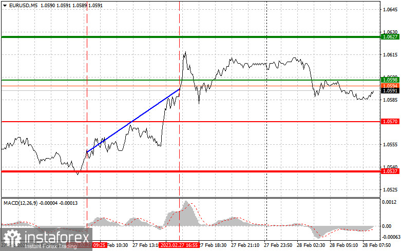 EURUSD: простые советы по торговле для начинающих трейдеров на 28 февраля. Разбор вчерашних сделок на Форекс