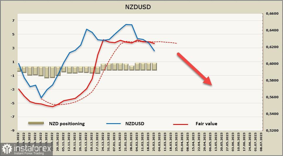 Bassa volatilità in vista dei rapporti ISM statunitensi, le valute legate alle materie prime rimangono sotto pressione. Panoramica USD, NZD, AUD 