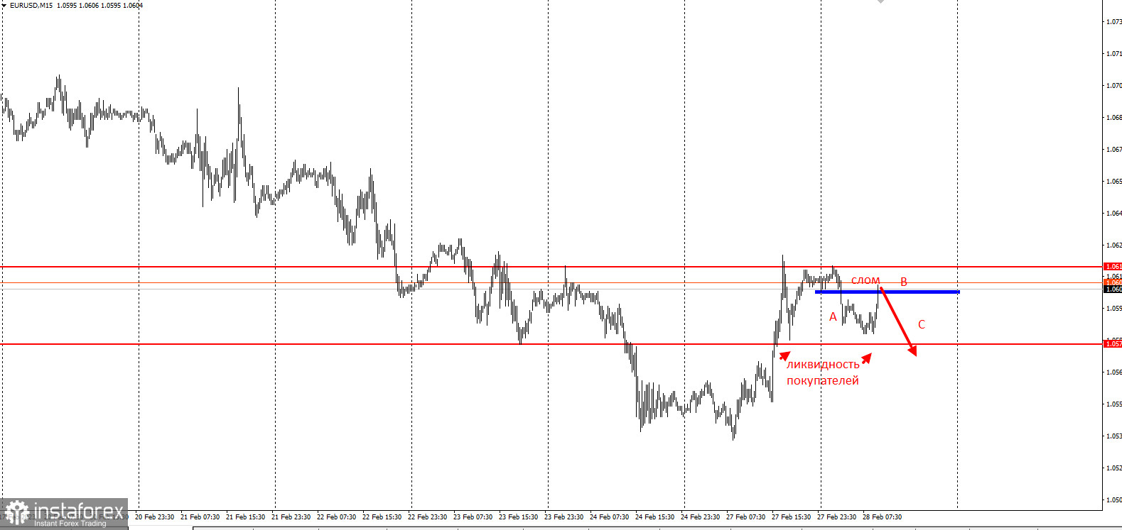 Торговая идея по EURUSD. Ловушка покупателей