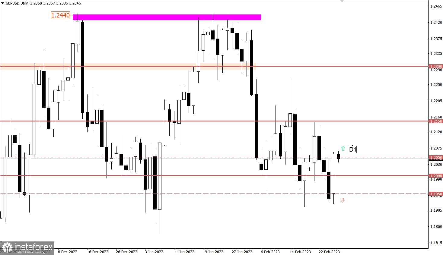 Учимся и анализируем, торговый план для начинающих трейдеров EURUSD и GBPUSD 28.02.23