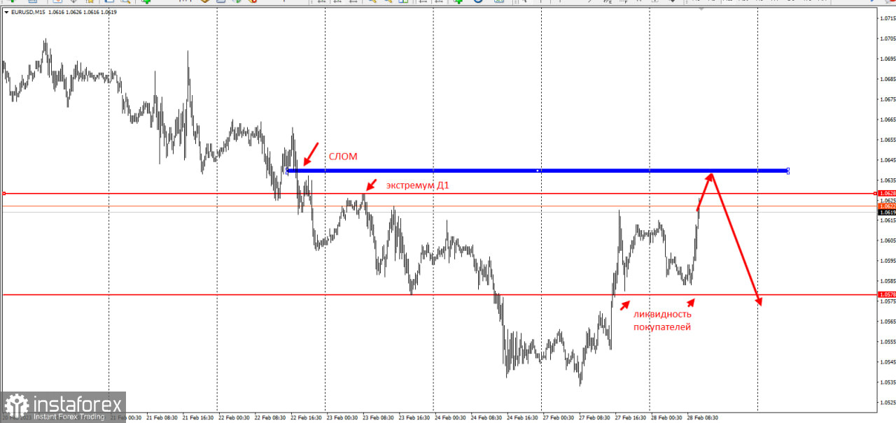 Торговая идея по EURUSD 