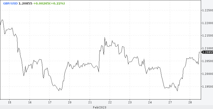 GBP/USD. Доллар выбивает почву из под ног